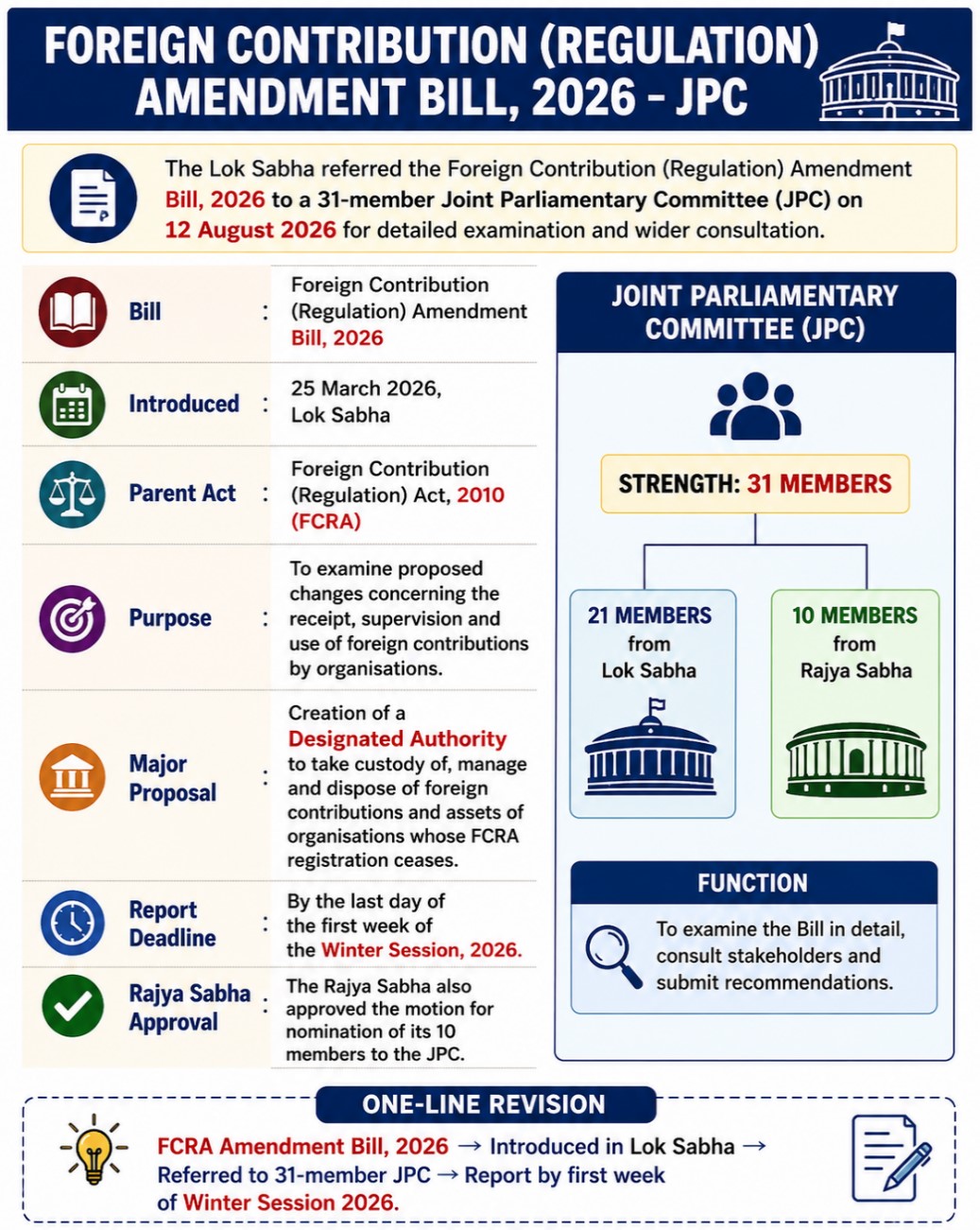 FCRA bill into JPC