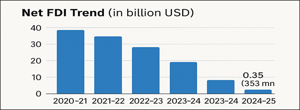 fdi