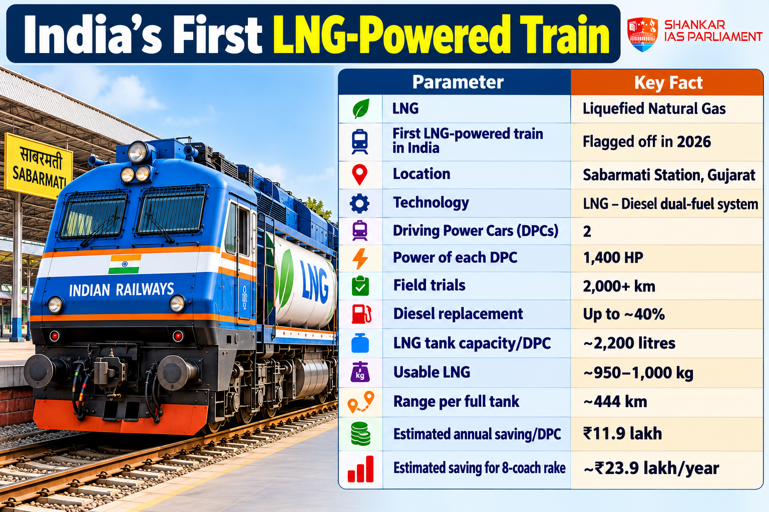 LPG indias first train