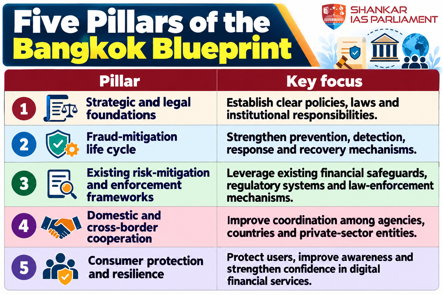 five-pillars-of-the-bangkok-blueprint
