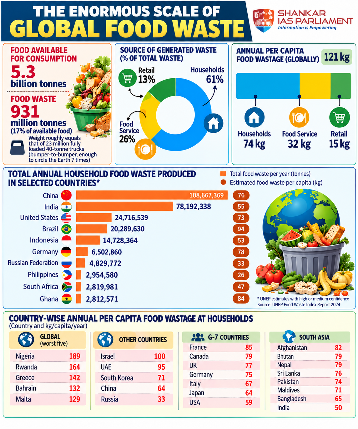 Fppd waste status india and World