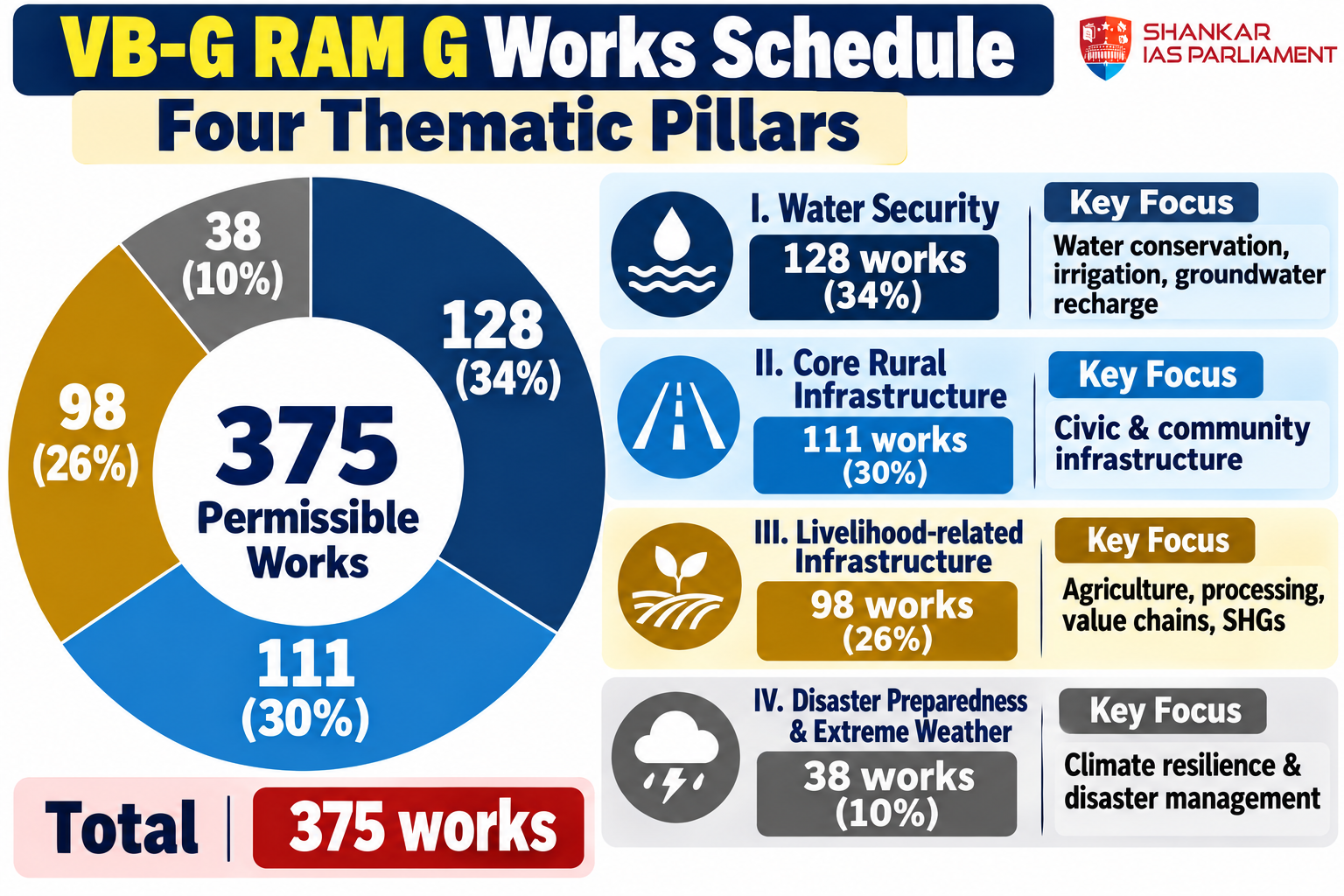 VB–G RAM G: Schedule of Permissible Works