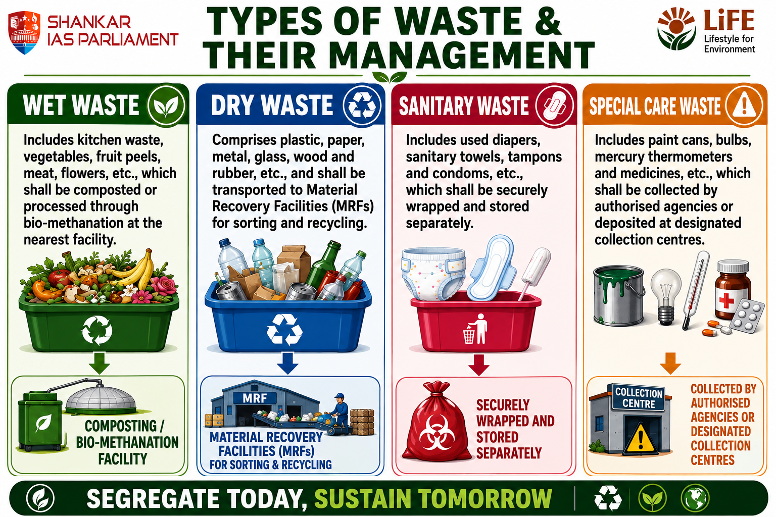 SWM four types waste upsc 2026