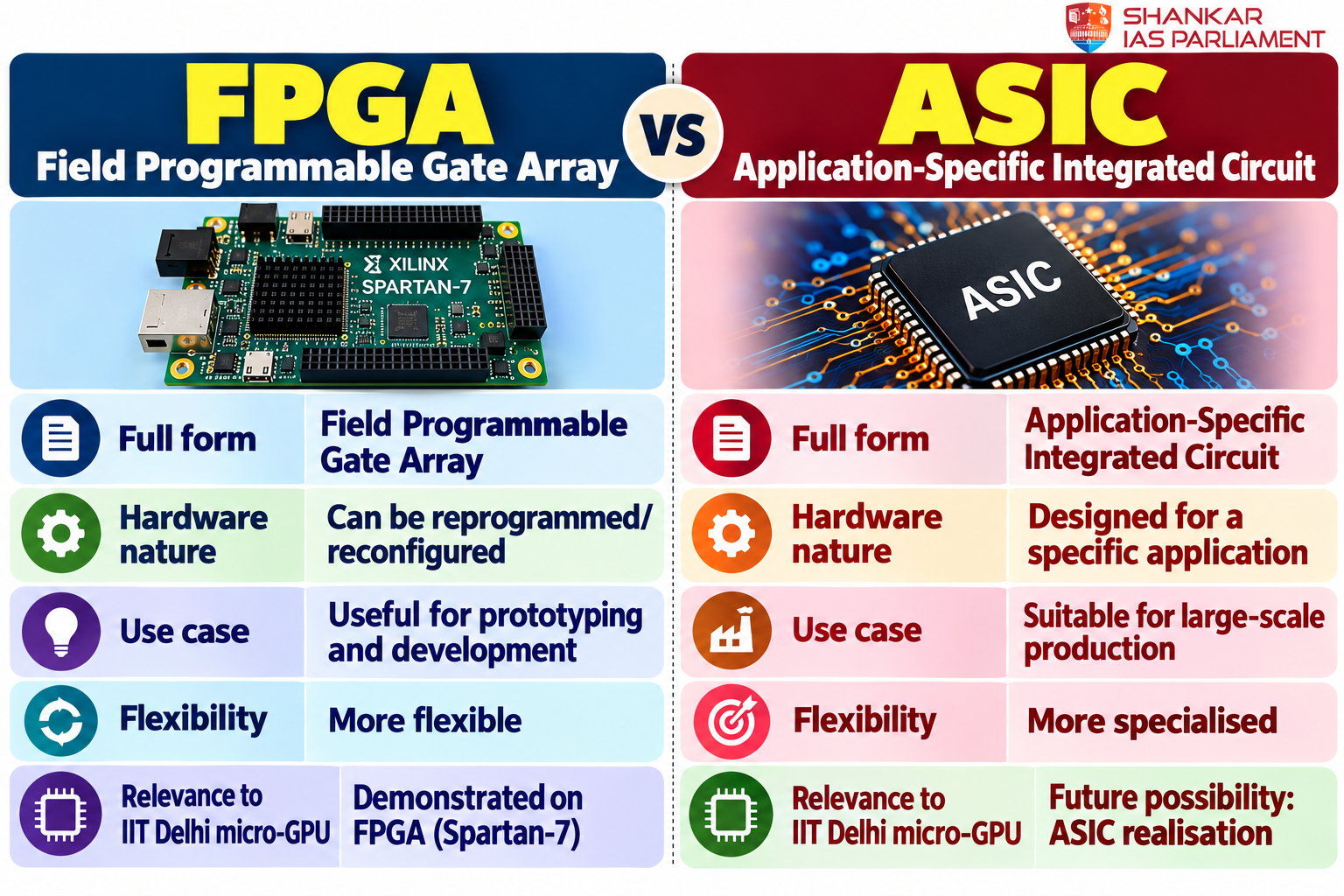 diffrerence between fpga vs asic