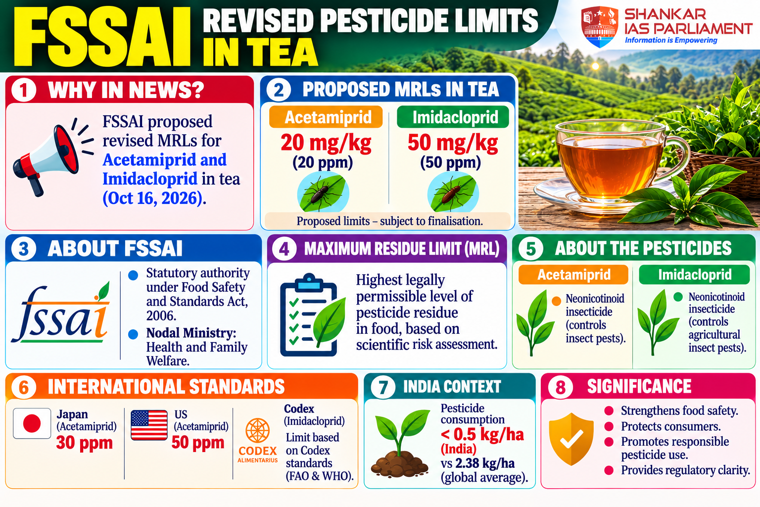 FSSAI revised guidelines