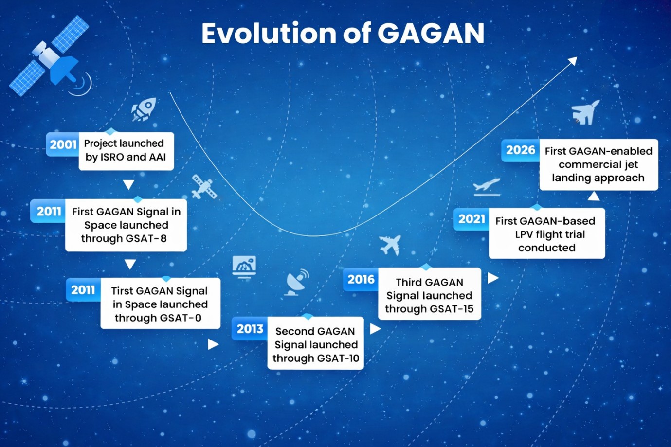 GAGAN 1