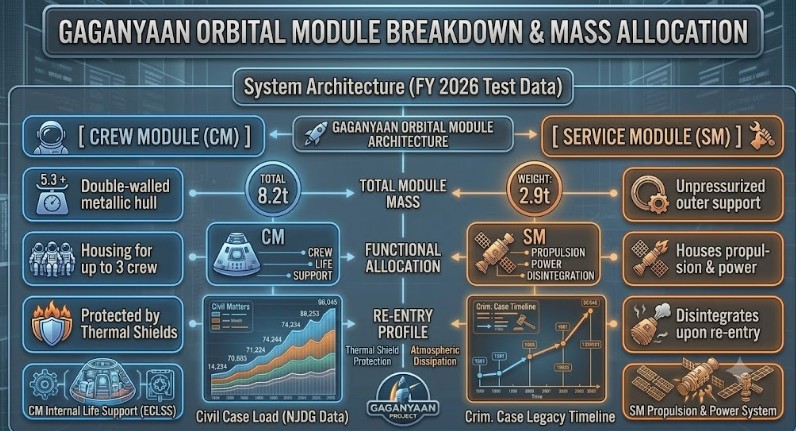 Gaganyaan Module