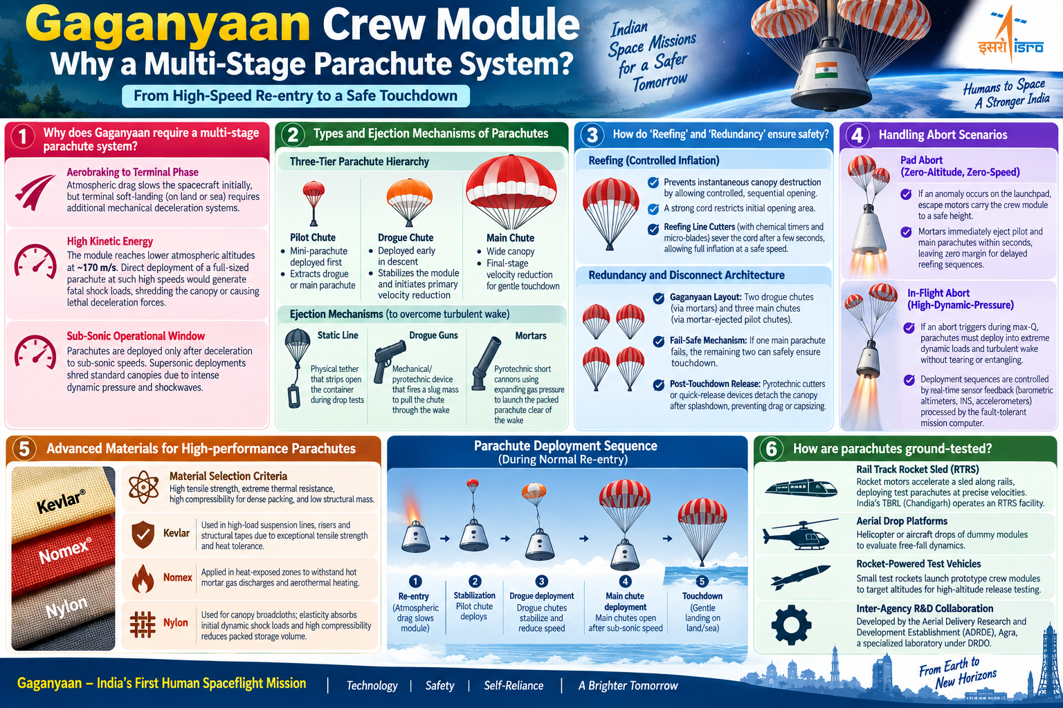 gaganyaan parachutes