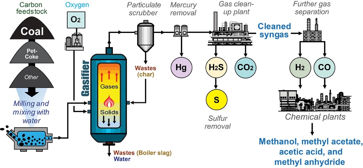 Cool GAS