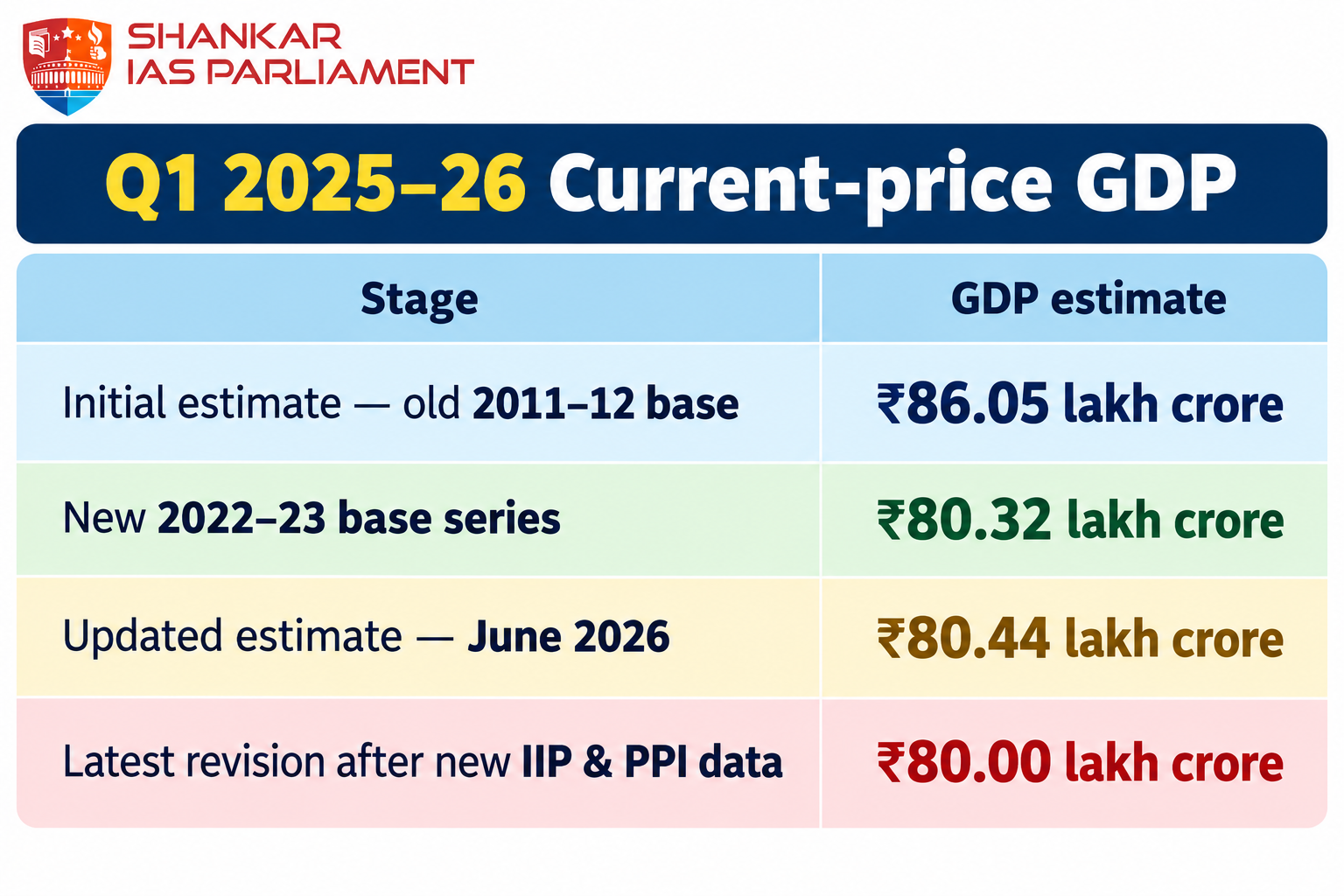 gdp revision upsc 2026