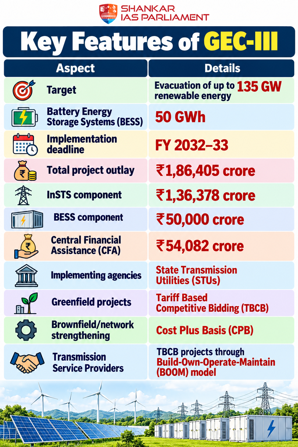 renewable energy upsc 2026 bodding