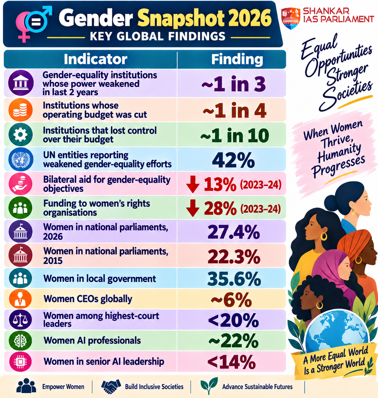 gender snapshot report 2026