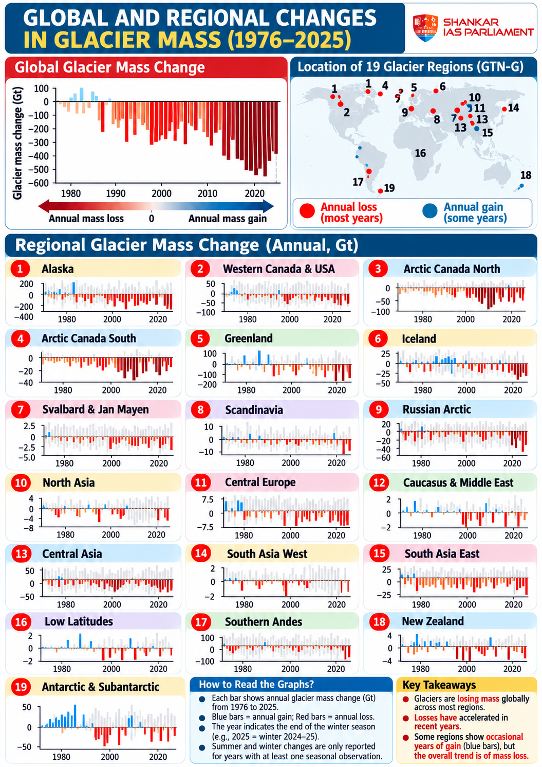 glacier loss imbalance upsc 2026