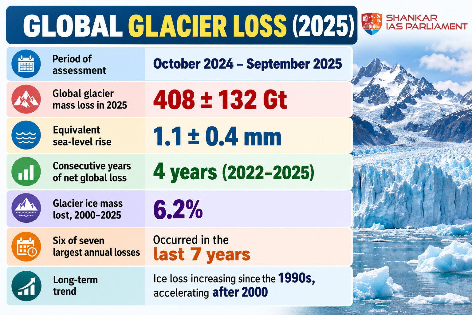 glacier lossess of world