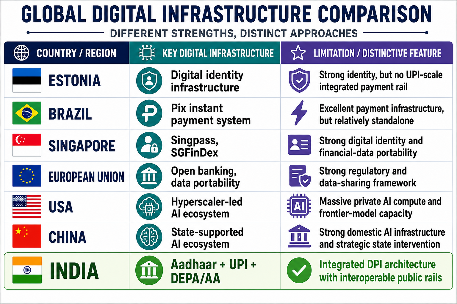 global AI comparision Upsc