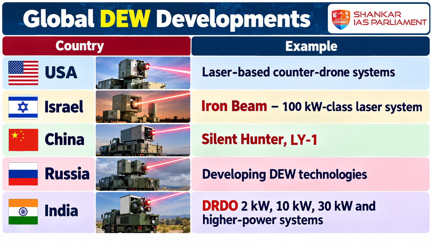 global dew upsc 2026
