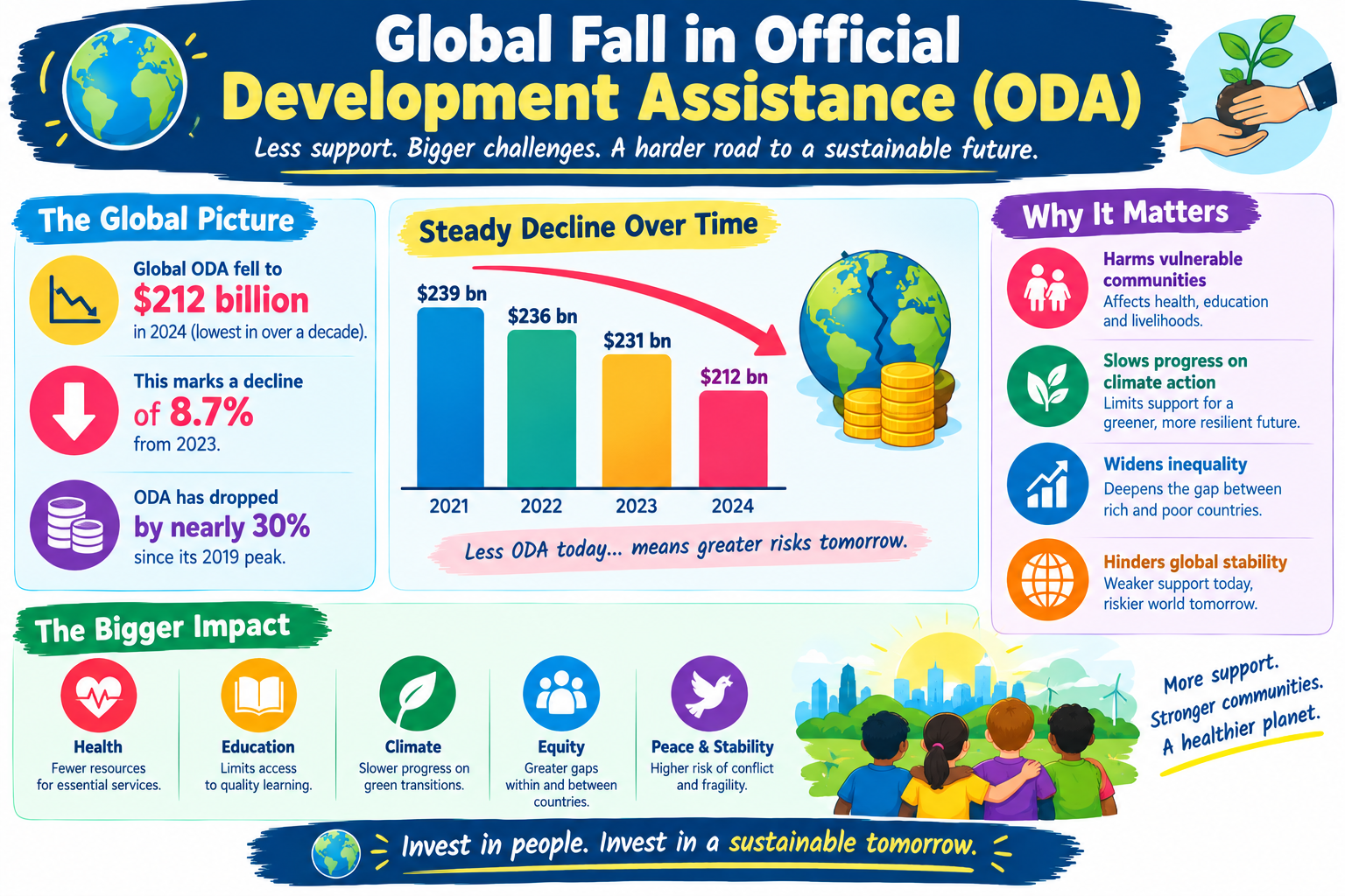 Global Fall in Official Development Assistance (ODA)