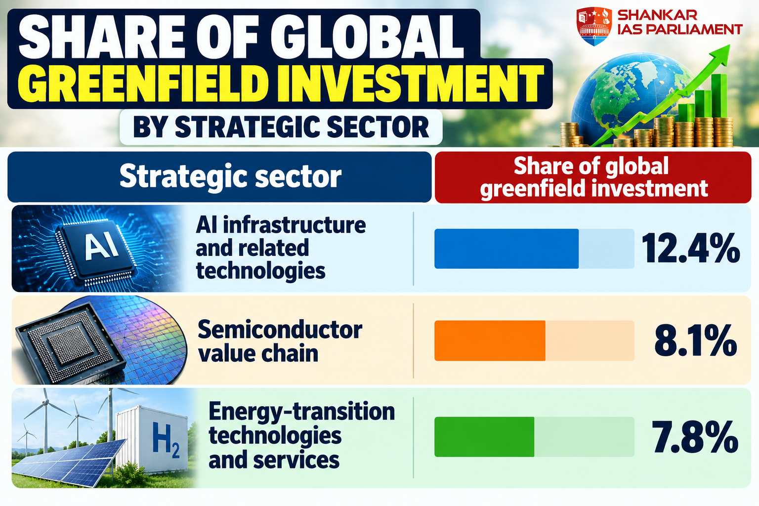 global-greenfield-investment-by-strategic-sector