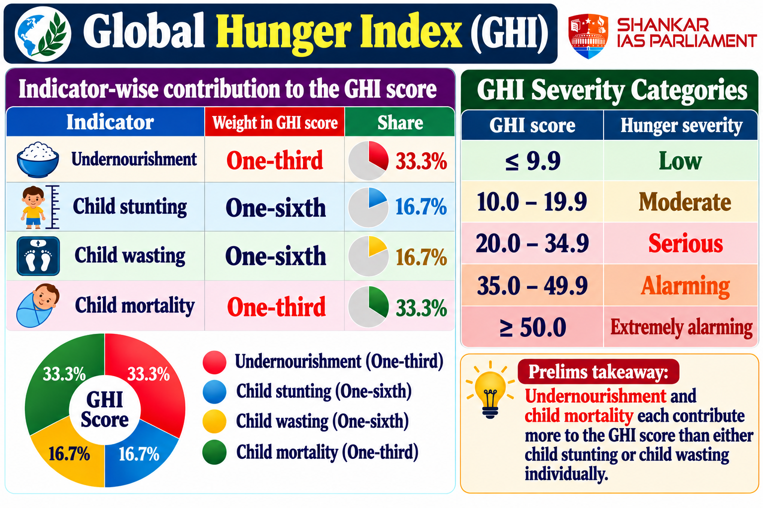 global-hunger-index-infographic-3.png