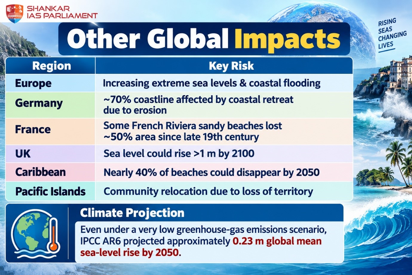global impact on sealevel rise upsc 2026