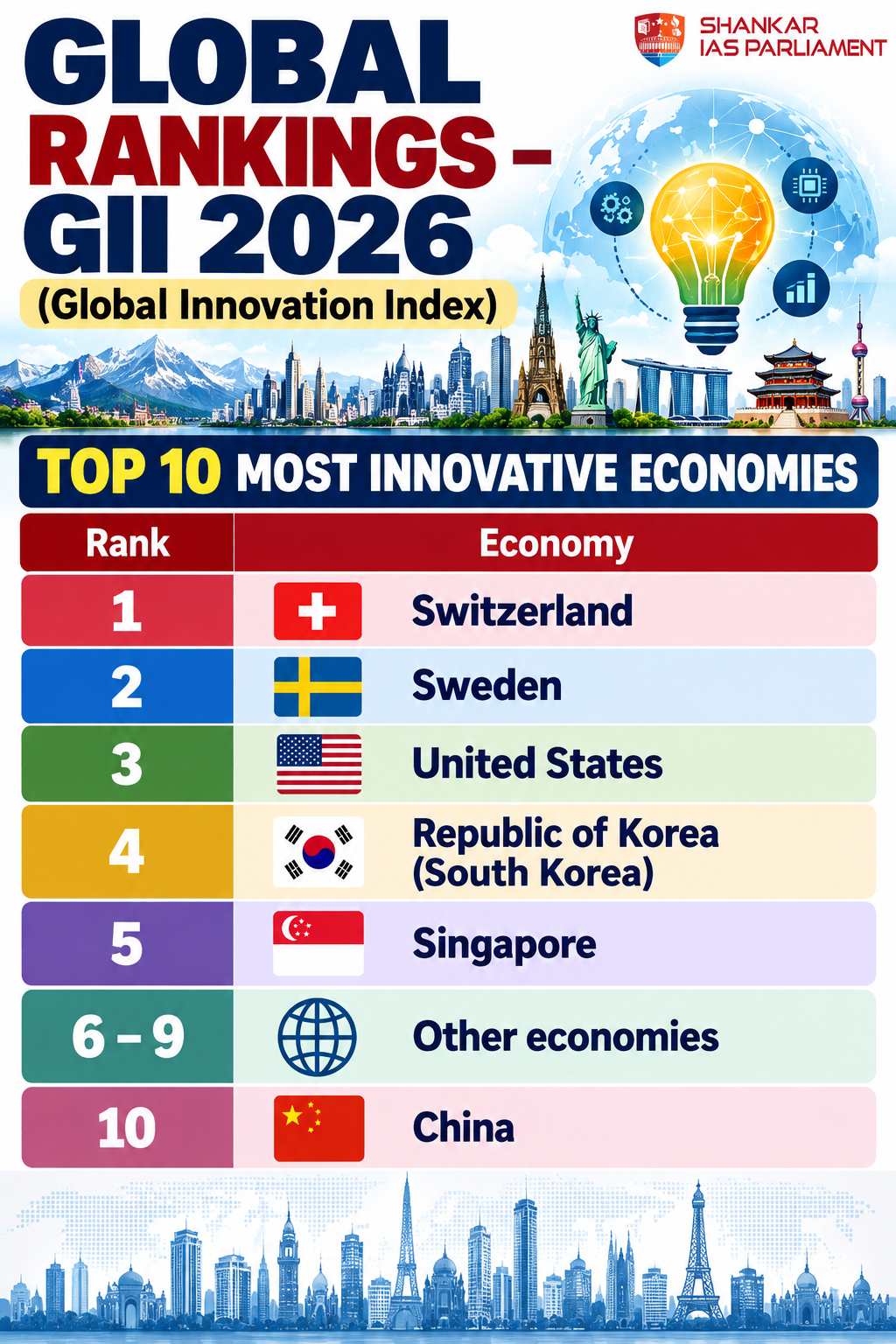 global innovation index ranking 2026