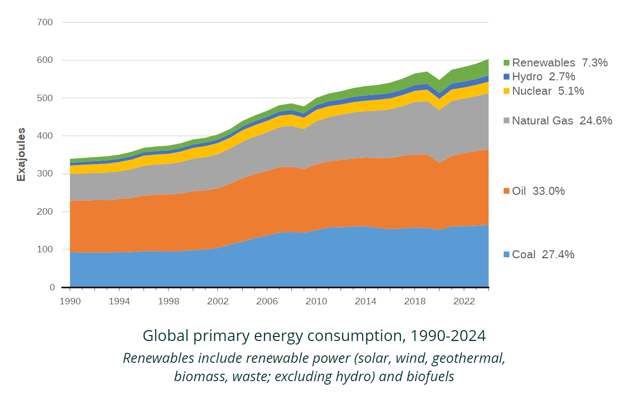 Global Energy production Index