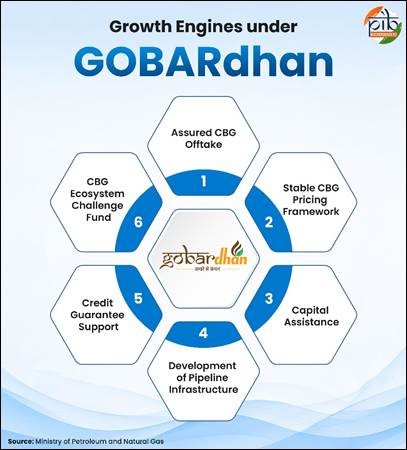 Gobardhan upsc