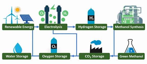 Green Methanol
