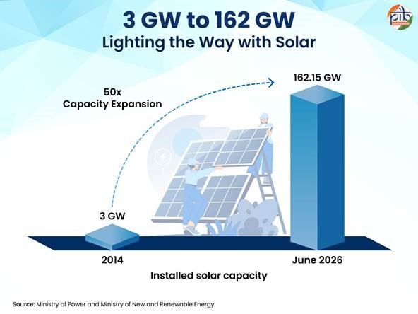 solar growth rate UPSC