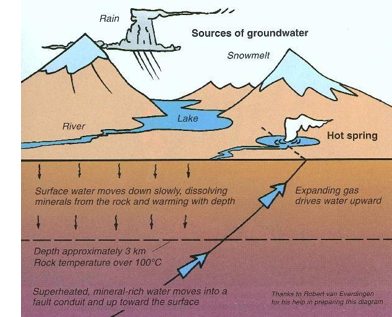 Ground water