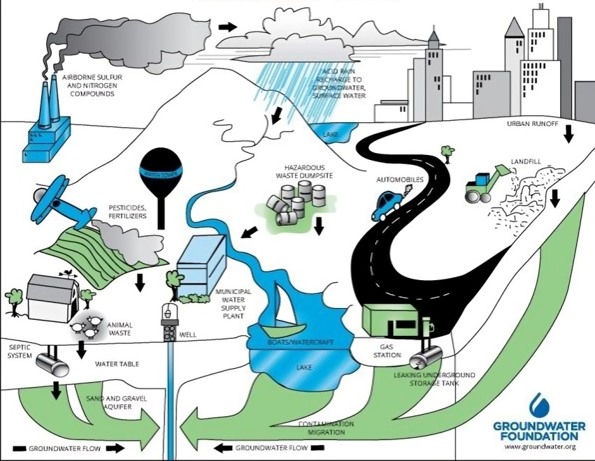 groundwater 1