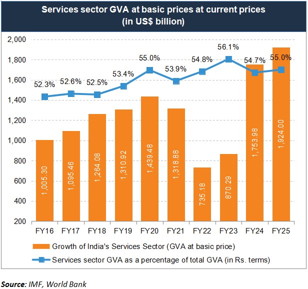 GVA Share