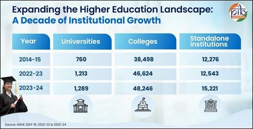 Higher Education in India