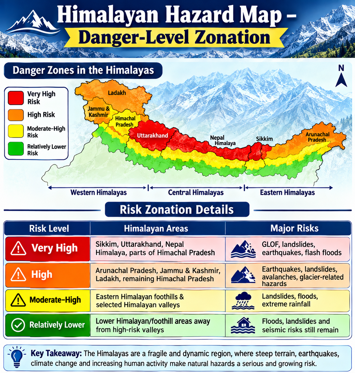 himalayan dangerous sesmic zones