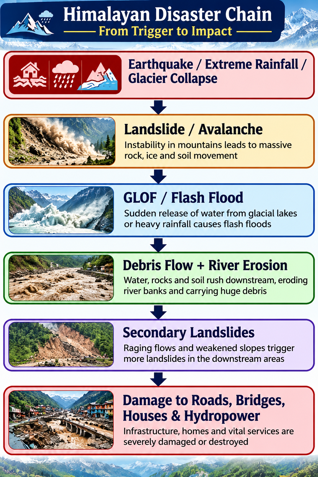 himalayan cascading effects upsc 2026
