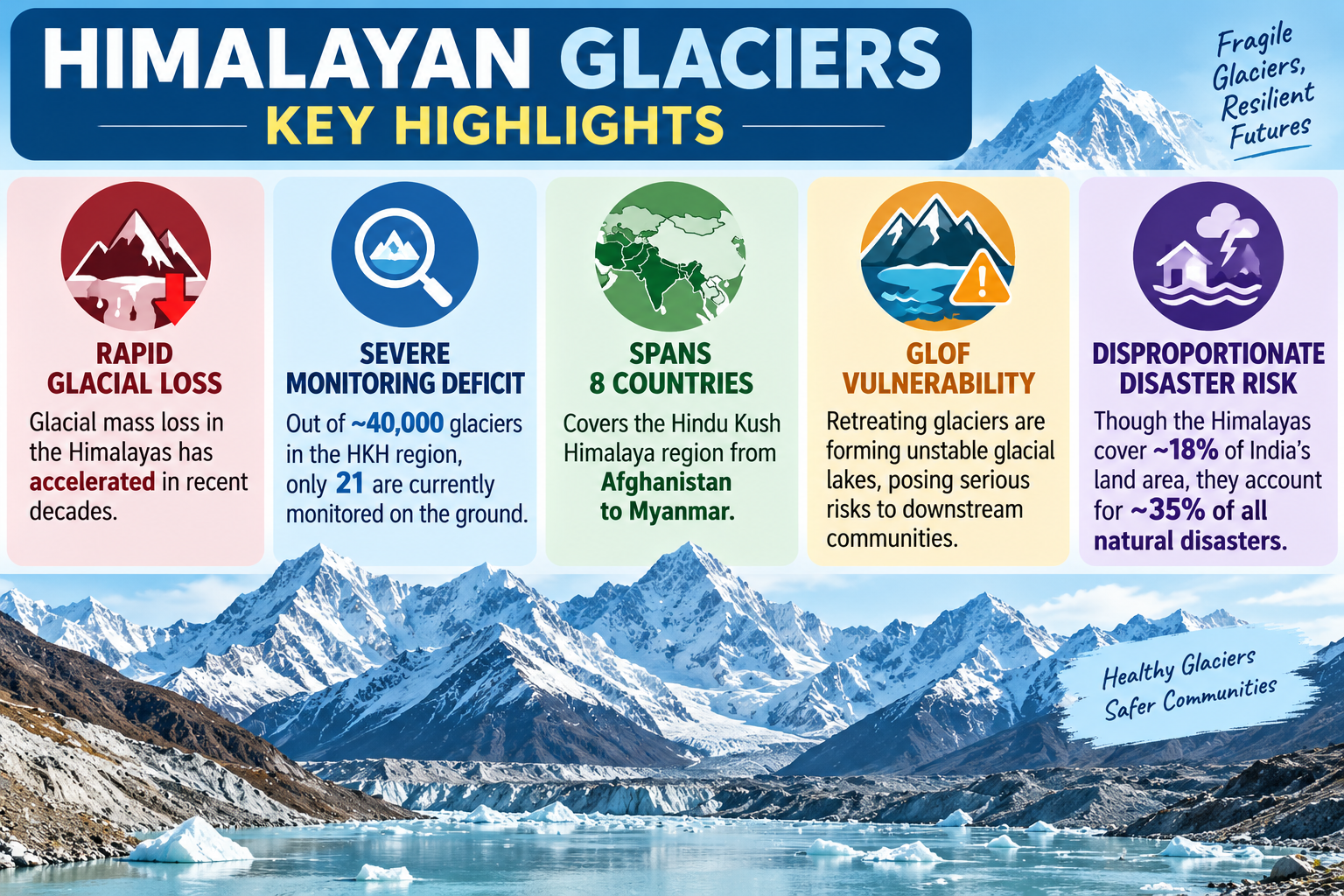 Himalayas Approaching Ecological Tipping Point