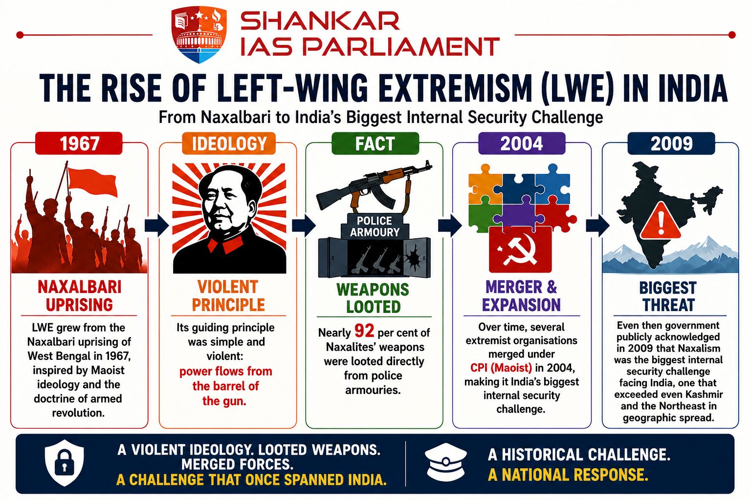 left wing extremism historical context upsc