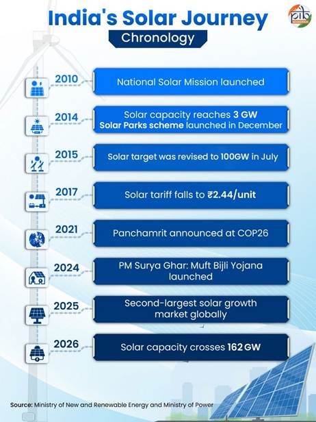 solar energy milestones upsc