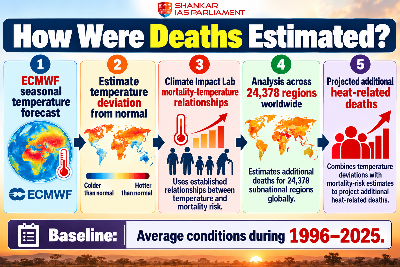 death estimation upsc 2026
