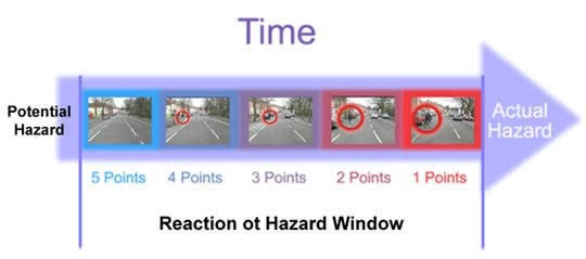 Hazard perception test