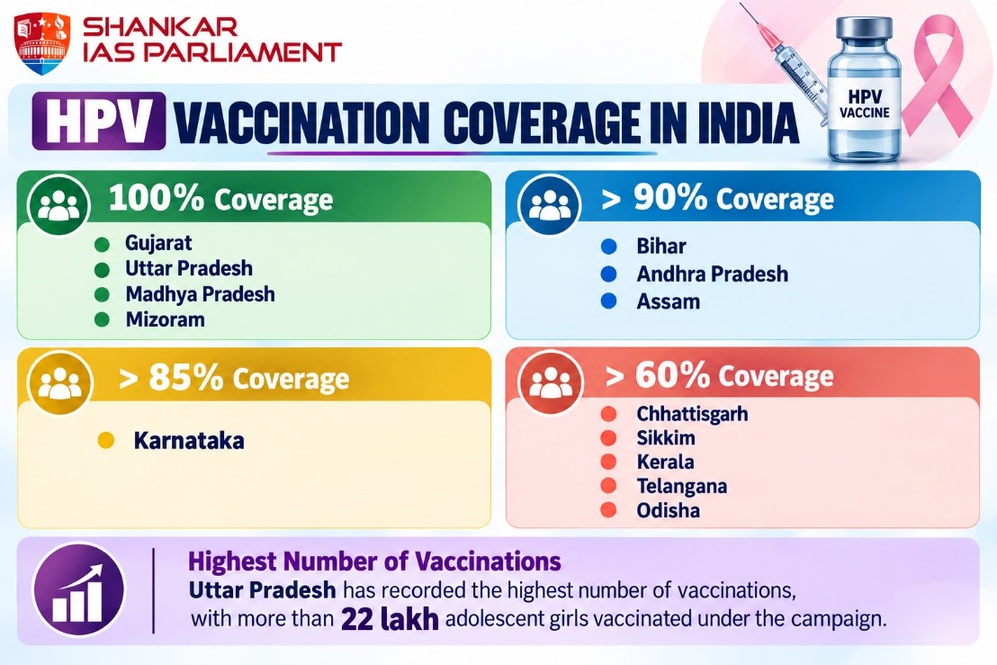 HPV vaccination.upsc