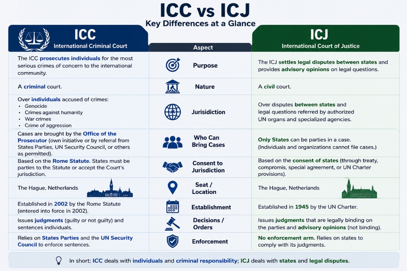 ICC vs ICJ 