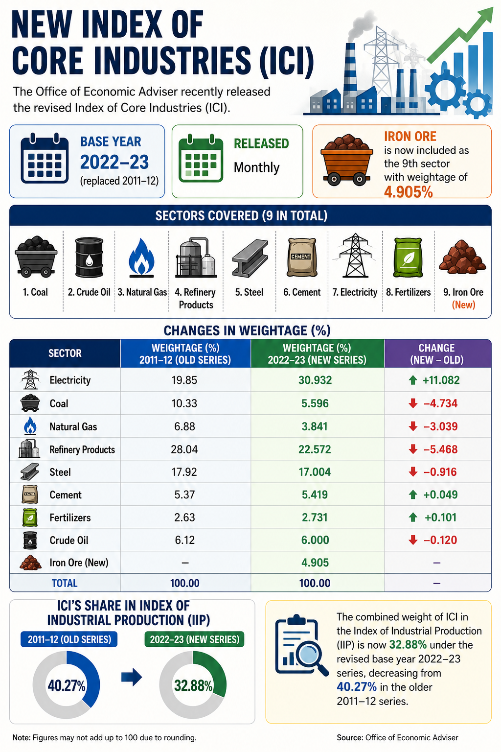 new index of eight core industries 2026 upsc