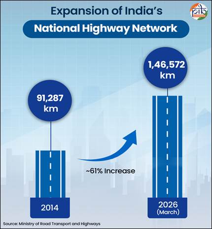 NH expansion.upsc