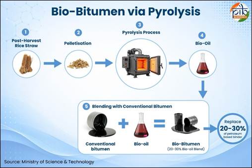 Bio-Bitumen Pyrolysis.upsc