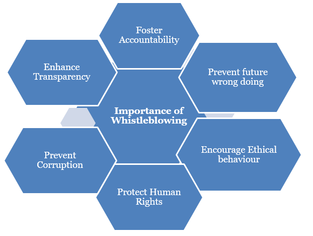 ImportanceofWhistleblowing