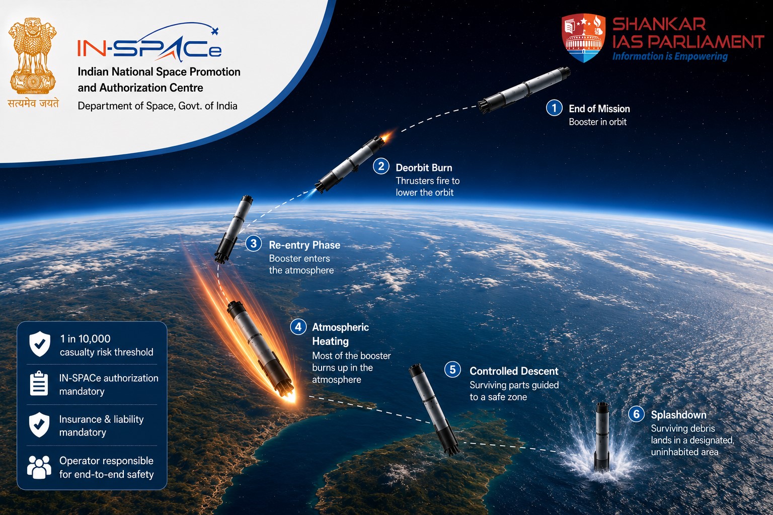 INSPACE Guidelines. UPSC