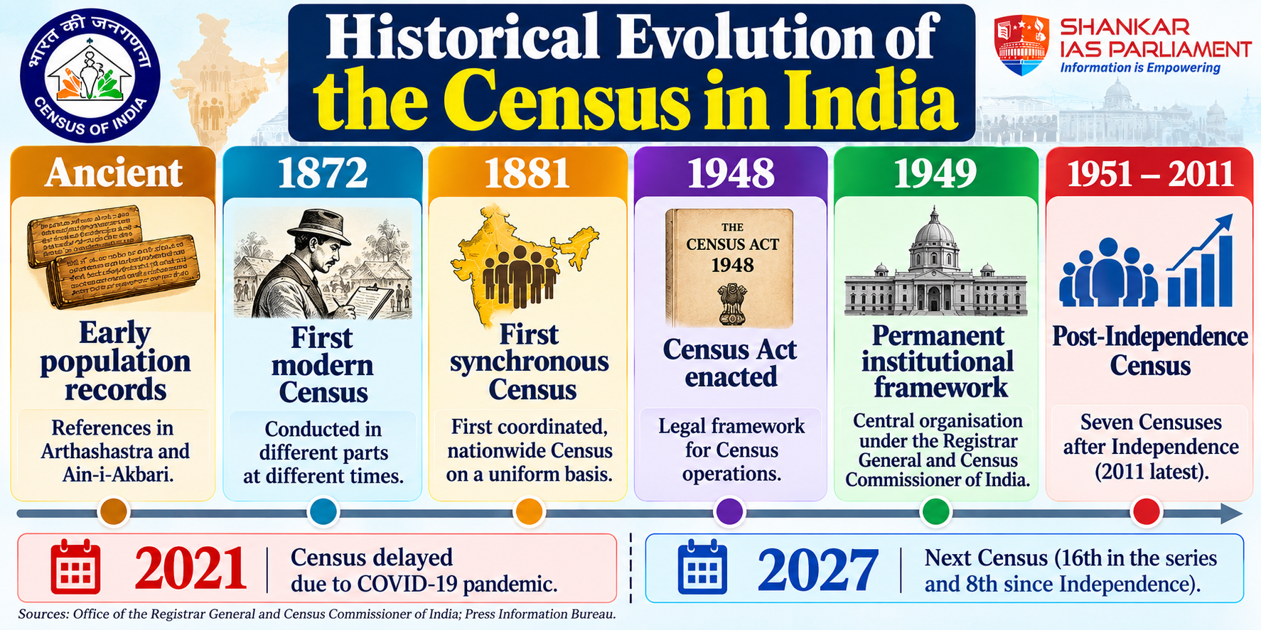 Evolution of census in India