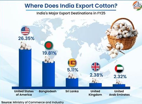 INdia cotton exports 2026 upsc