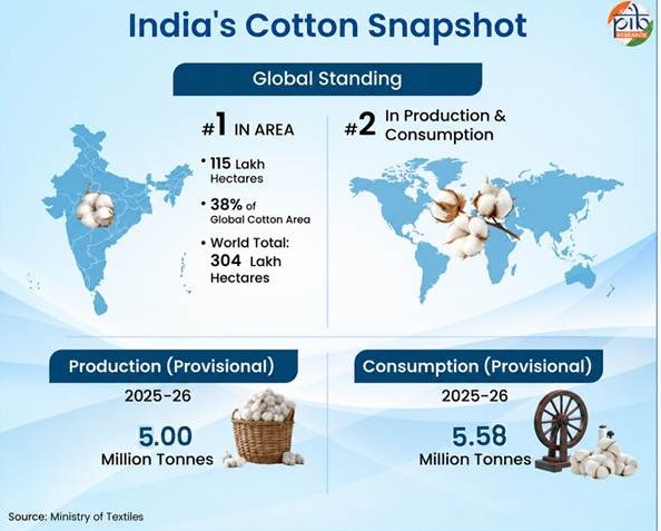 India cotton status